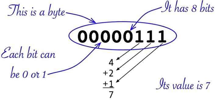 representations of a byte