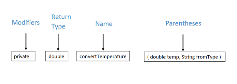 non-static method that returns a value